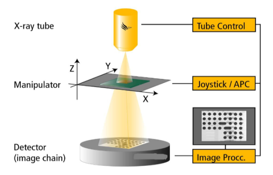 3D X-Ray Inspection (360°/45°)
